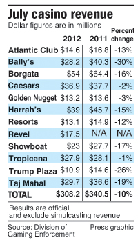 July 2012 casino revenue