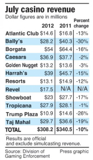 July 2012 casino revenue