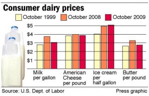 Consumer dairy prices