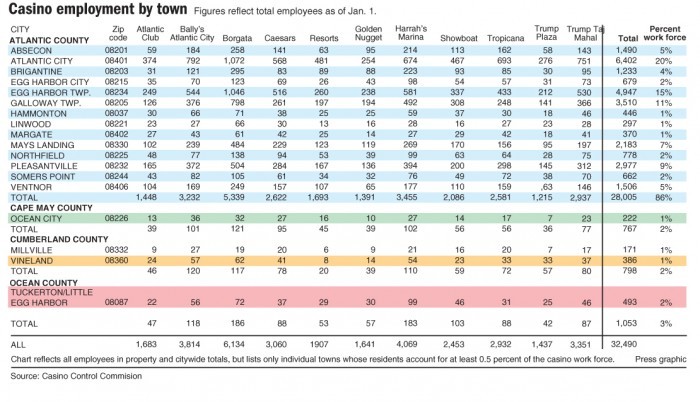 A.C. casino employment figures