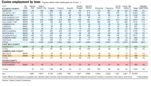 A.C. casino employment figures