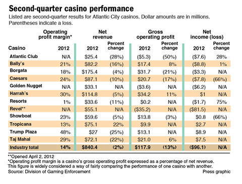 2nd quarter 2012 casino performance