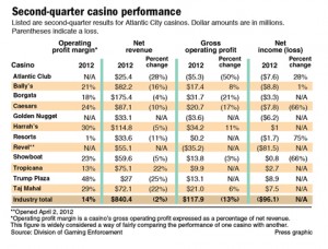 2nd quarter 2012 casino performance