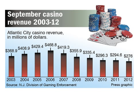 September casino revenue 2003-12
