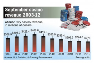 September casino revenue 2003-12