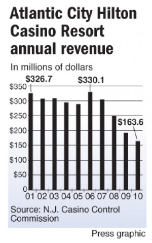 Hilton revenue