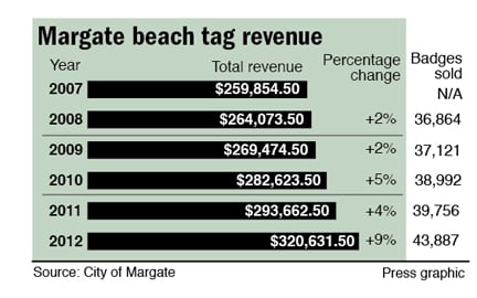 Margate beach tag revenue
