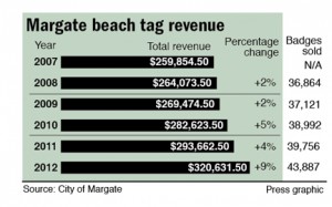 Margate beach tag revenue