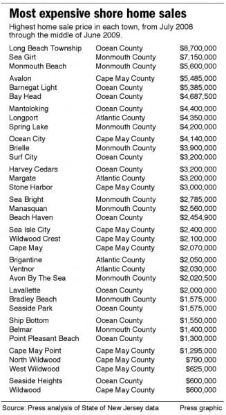 Highest shore home prices