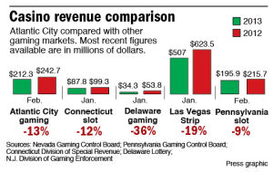 Casino revenue comparison