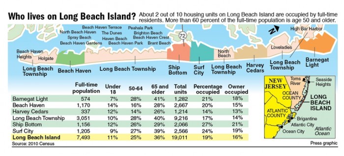 Who lives on Long Beach Island?