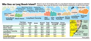 Who lives on Long Beach Island?
