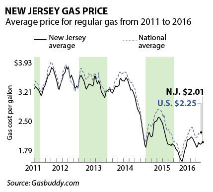 New Jersey Lawmakers To Vote On Gas Tax Hike Friday | News ...