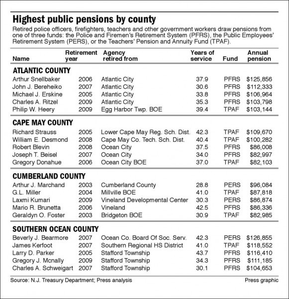Highest public pensions