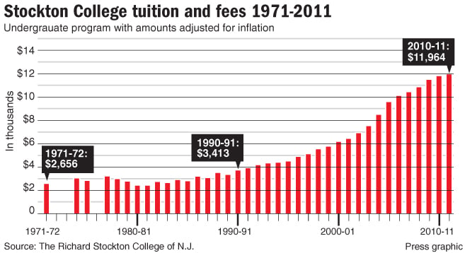 Stockton Tuition Chart