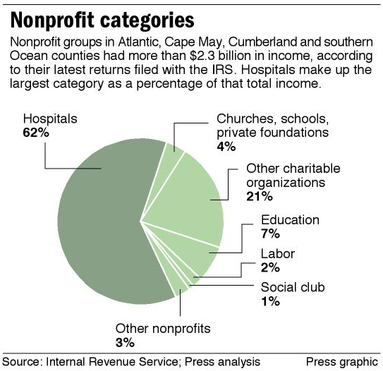 Nonprofit categories