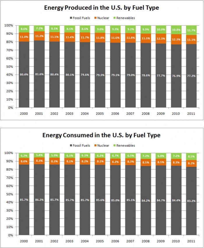 Renewable Energy Production and Comsuption in the U.S.