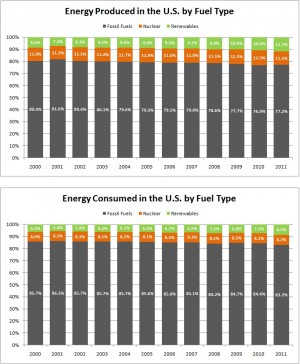 Renewable Energy Production and Comsuption in the U.S.
