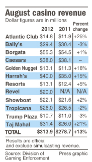 April casino revenue