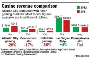 Casino Revenue Comparison