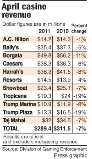 April Revenue