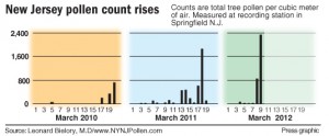 test4NJ pollen counts