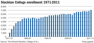 Stockton Enrollment Chart