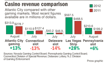 Monthly casino compare 8-2012