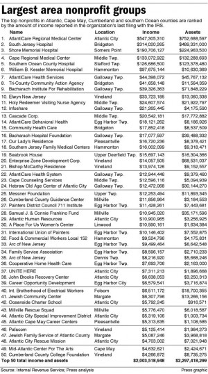 Largest area nonprofit groups