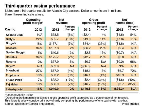 Third-quarter casino performance