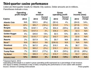 Third-quarter casino performance