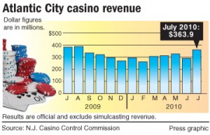 Atlantic City casino revenue