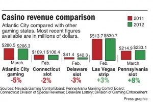 Casino compare March 2012