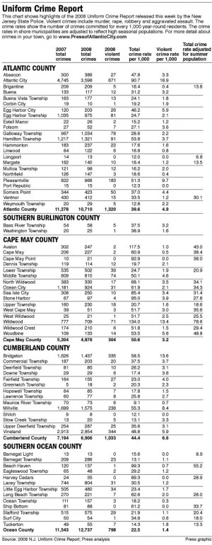 Uniform crime report