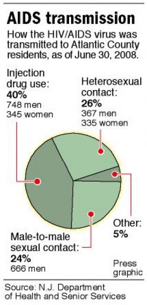 female to male hiv transmission cases