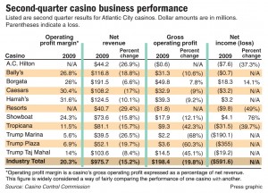 Second-quarter casino business performance