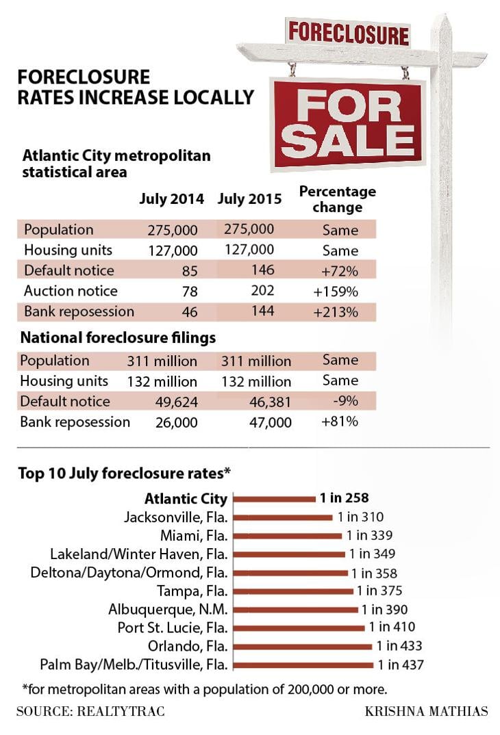 Foreclosure chart Atlantic County 8-19-2015