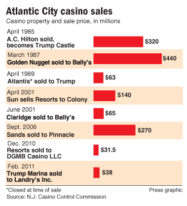 Casino sales