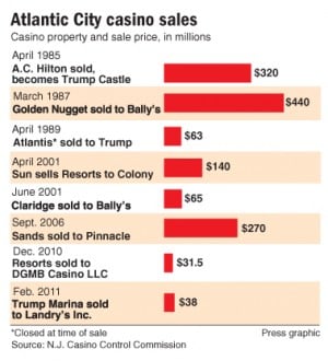 Casino sales
