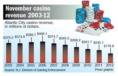 Atlantic city casino revenue november 2014