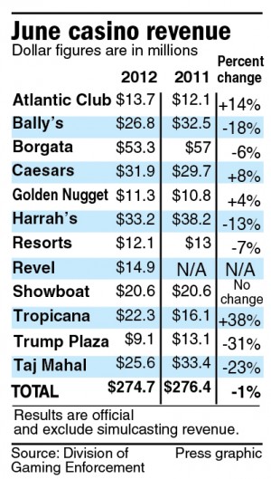 Casino revenue June 2012