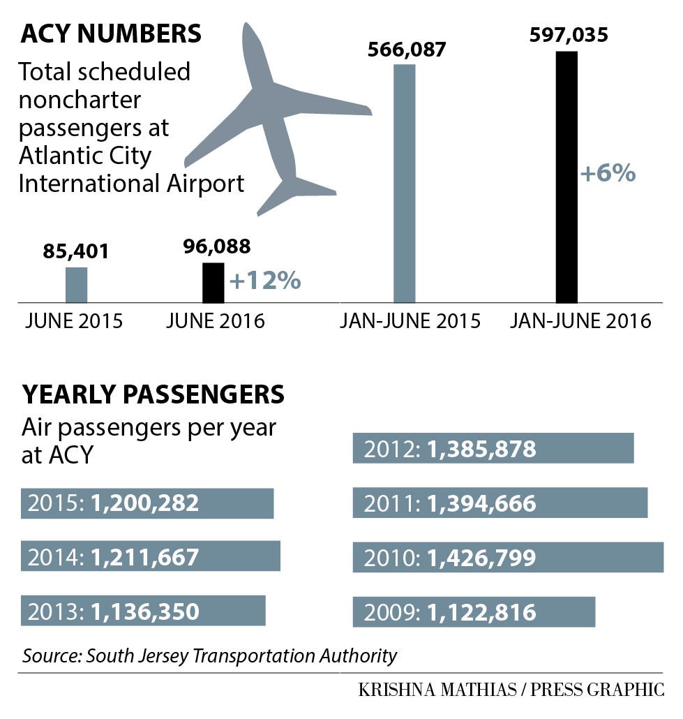 atlantic city airport flight status