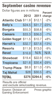 Atlantic City casino revenue Sept. 2012