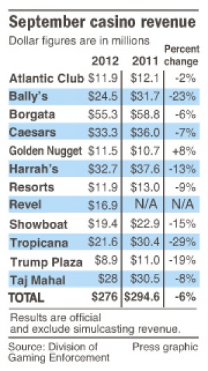 Atlantic City casino revenue Sept. 2012
