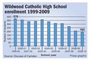 Wildwood Catholic enrollment