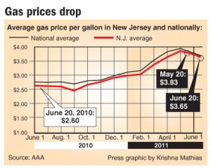 Gas prices drop