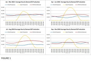 Wind and solar power average daily power production, compared with average hourly demand.