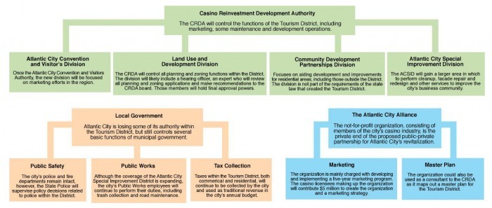 CRDA organizational chart