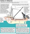 Anatomy of a fishing boat