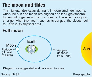 supermoon